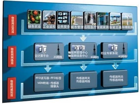 物聯(lián)網(wǎng)研發(fā)中心